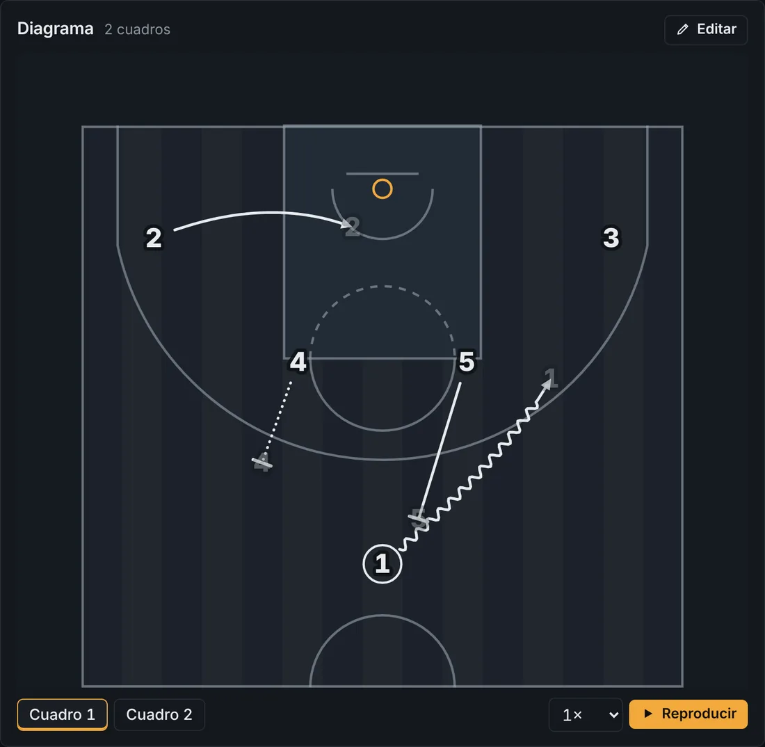 Diagrama de una jugada en Pizarra: cortina del 5, dribleo del 1, corte del 2 y ghost screen del 4