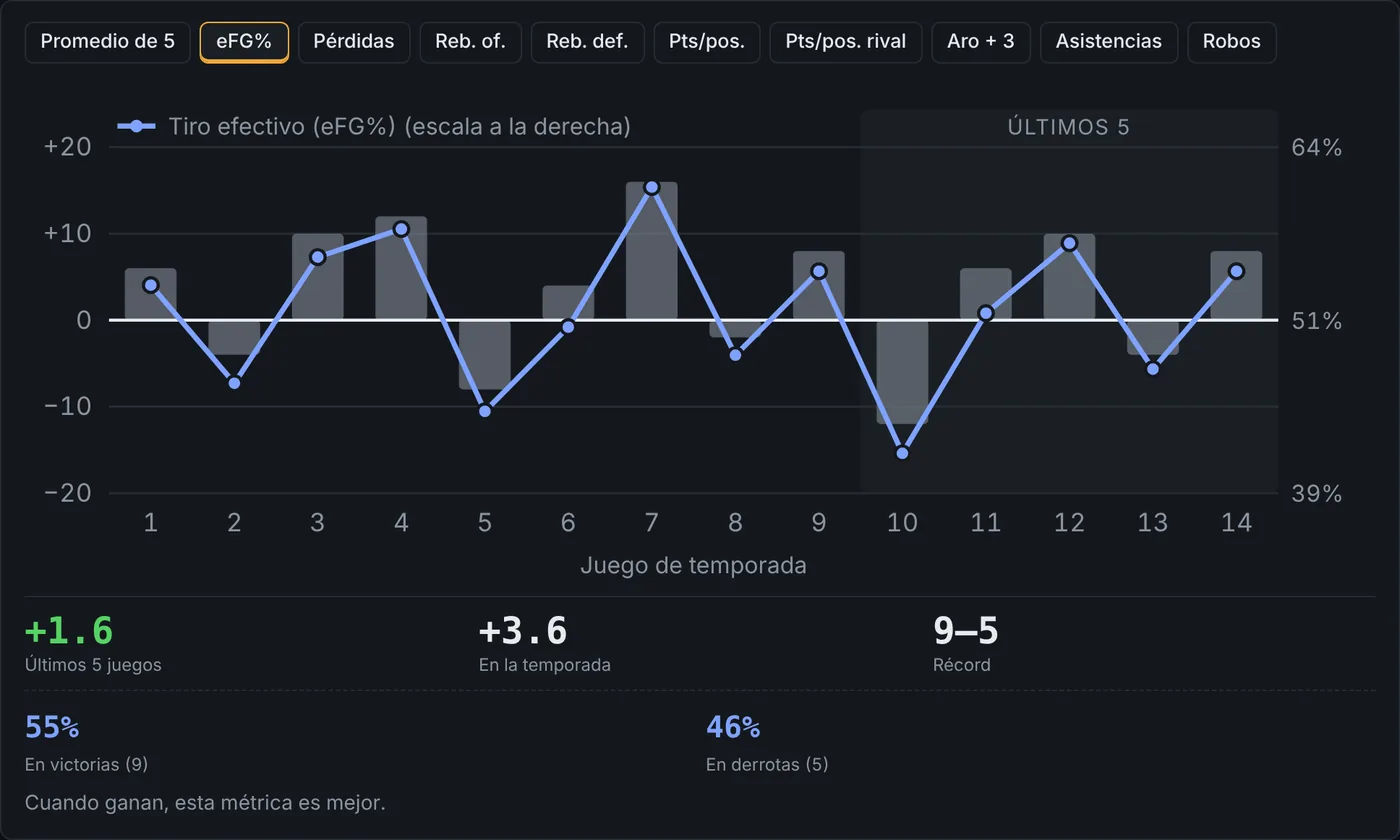Gráfica de temporada en Pizarra: diferencial de puntos por juego en barras y el tiro efectivo como línea